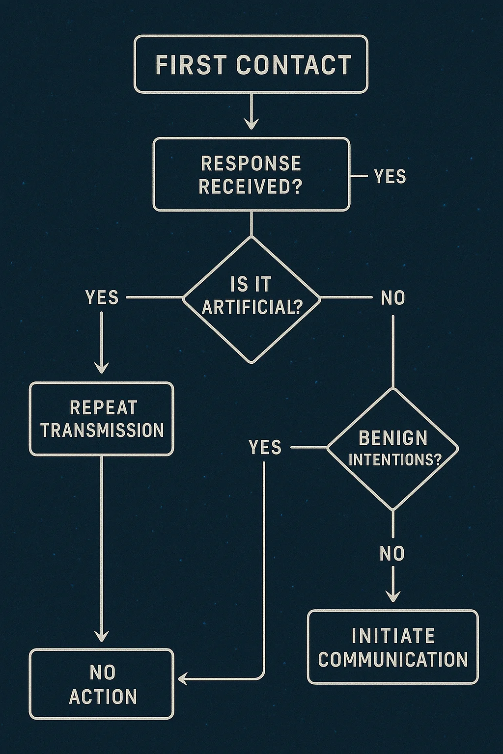Diagram showing first contact protocols and decision tree